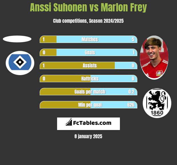 Anssi Suhonen vs Marlon Frey h2h player stats