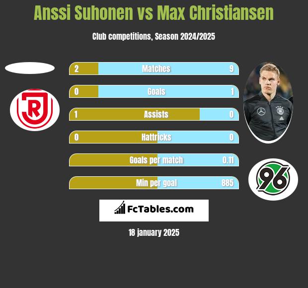 Anssi Suhonen vs Max Christiansen h2h player stats