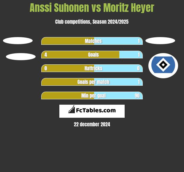 Anssi Suhonen vs Moritz Heyer h2h player stats