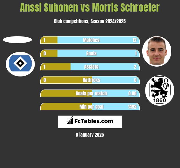 Anssi Suhonen vs Morris Schroeter h2h player stats