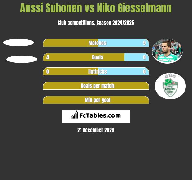 Anssi Suhonen vs Niko Giesselmann h2h player stats