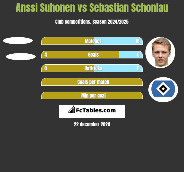 Anssi Suhonen vs Sebastian Schonlau h2h player stats