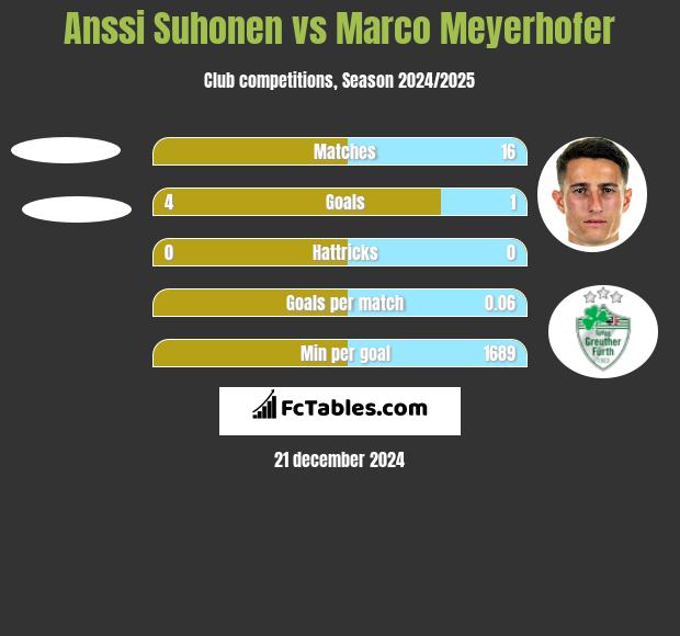 Anssi Suhonen vs Marco Meyerhofer h2h player stats