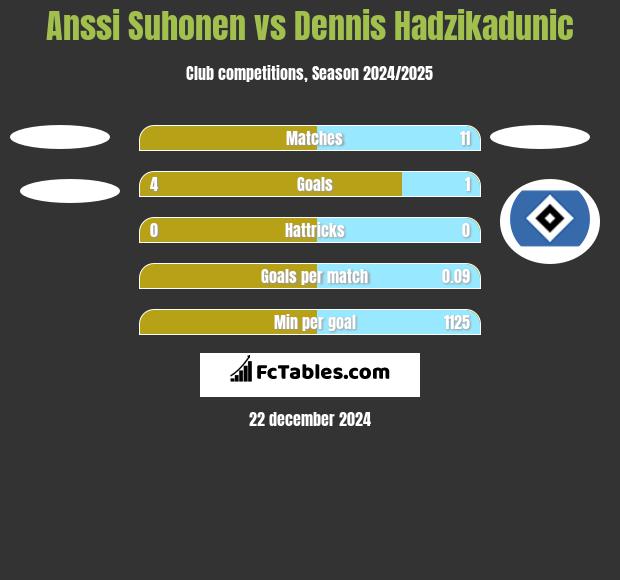 Anssi Suhonen vs Dennis Hadzikadunic h2h player stats