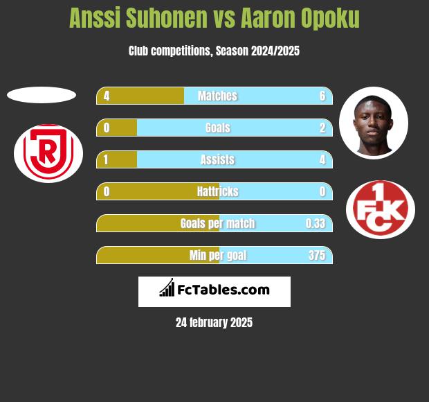 Anssi Suhonen vs Aaron Opoku h2h player stats