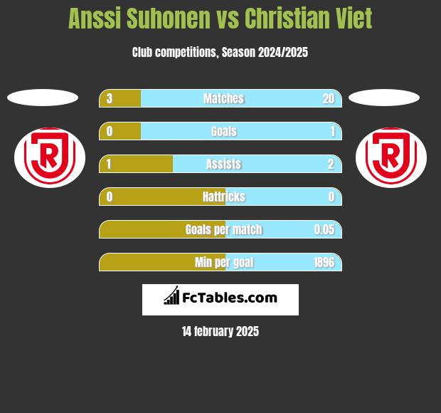 Anssi Suhonen vs Christian Viet h2h player stats