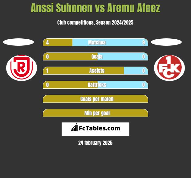 Anssi Suhonen vs Aremu Afeez h2h player stats