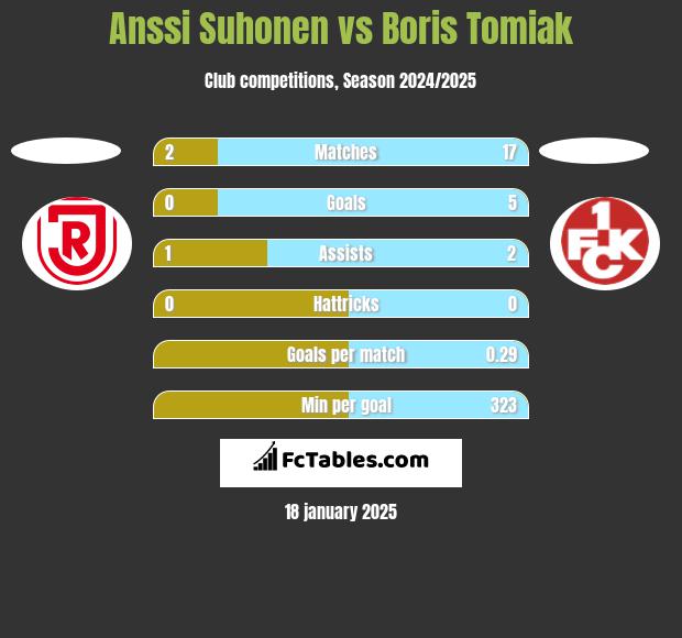 Anssi Suhonen vs Boris Tomiak h2h player stats