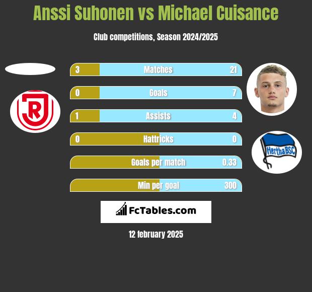 Anssi Suhonen vs Michael Cuisance h2h player stats