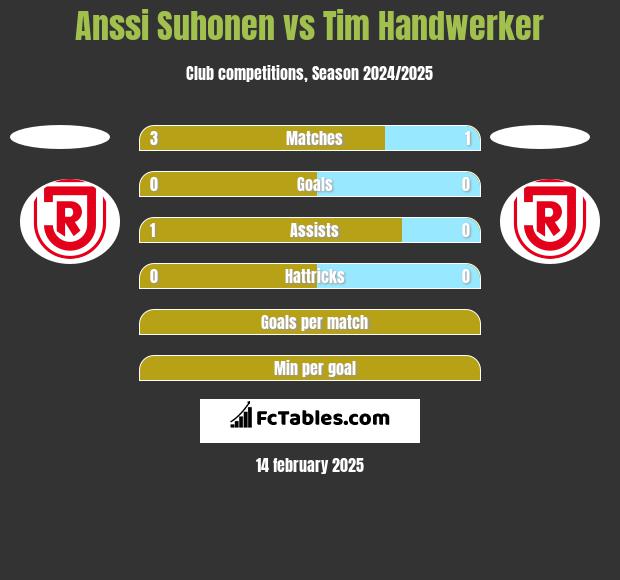 Anssi Suhonen vs Tim Handwerker h2h player stats