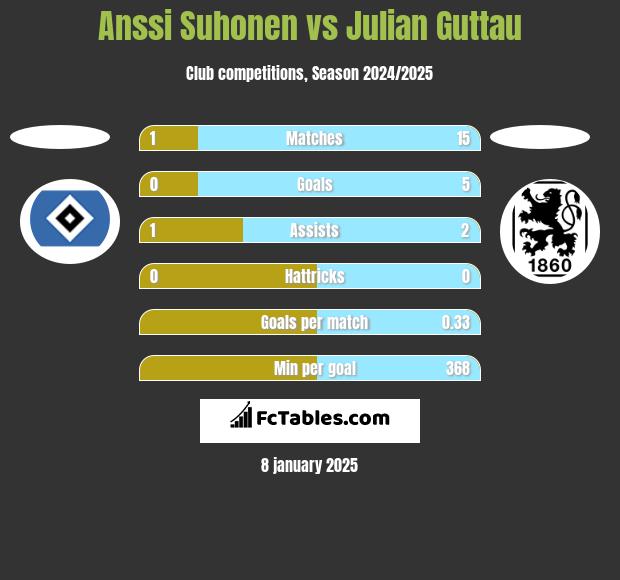 Anssi Suhonen vs Julian Guttau h2h player stats