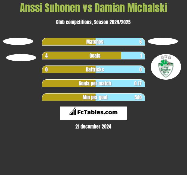 Anssi Suhonen vs Damian Michalski h2h player stats