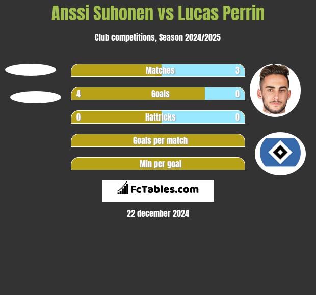 Anssi Suhonen vs Lucas Perrin h2h player stats