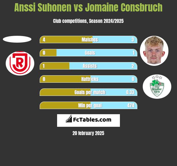 Anssi Suhonen vs Jomaine Consbruch h2h player stats