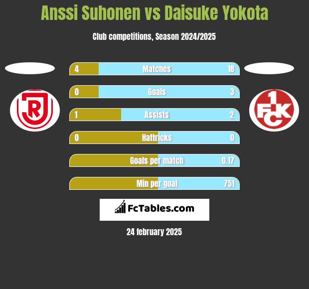 Anssi Suhonen vs Daisuke Yokota h2h player stats