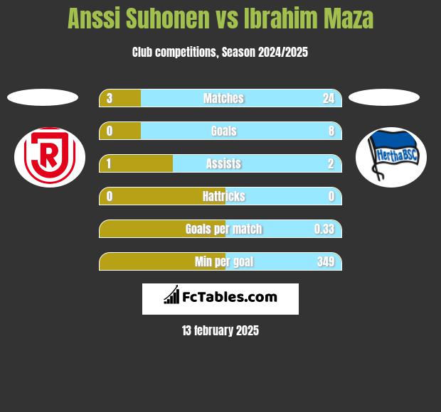 Anssi Suhonen vs Ibrahim Maza h2h player stats