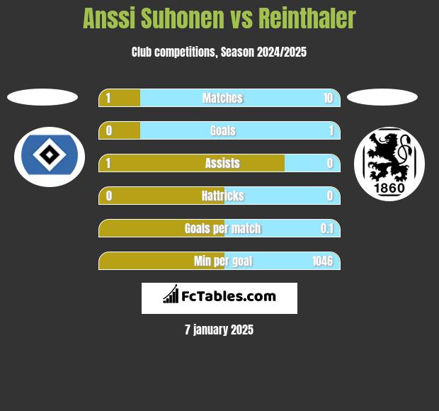 Anssi Suhonen vs Reinthaler h2h player stats