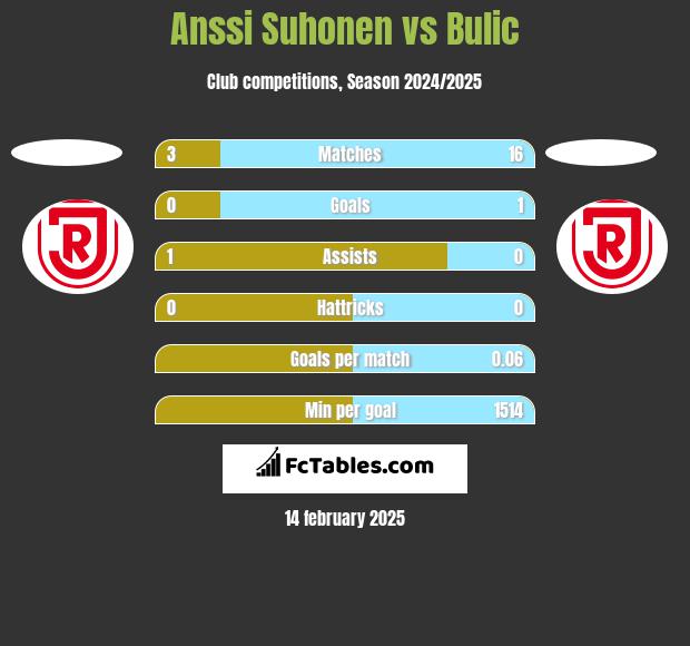 Anssi Suhonen vs Bulic h2h player stats