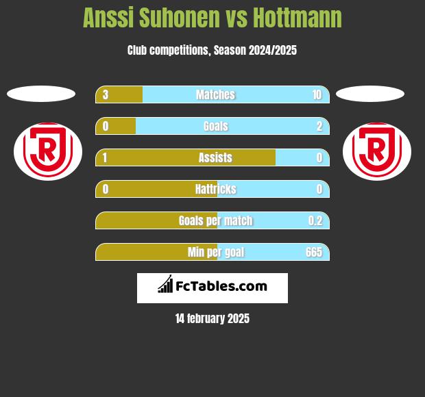 Anssi Suhonen vs Hottmann h2h player stats