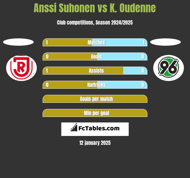 Anssi Suhonen vs K. Oudenne h2h player stats