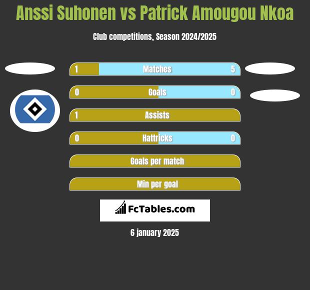 Anssi Suhonen vs Patrick Amougou Nkoa h2h player stats