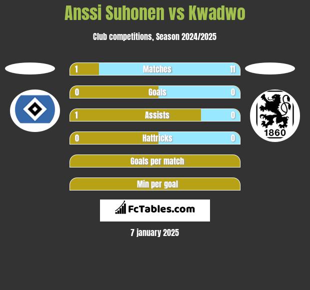 Anssi Suhonen vs Kwadwo h2h player stats