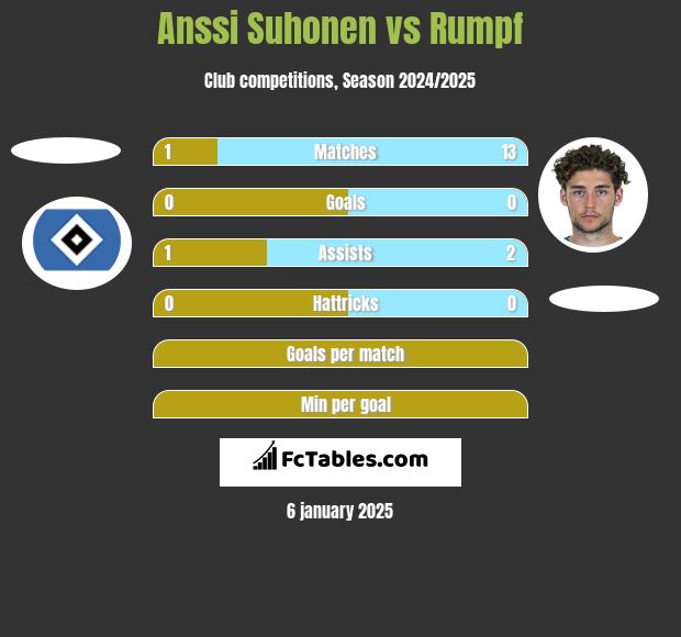 Anssi Suhonen vs Rumpf h2h player stats