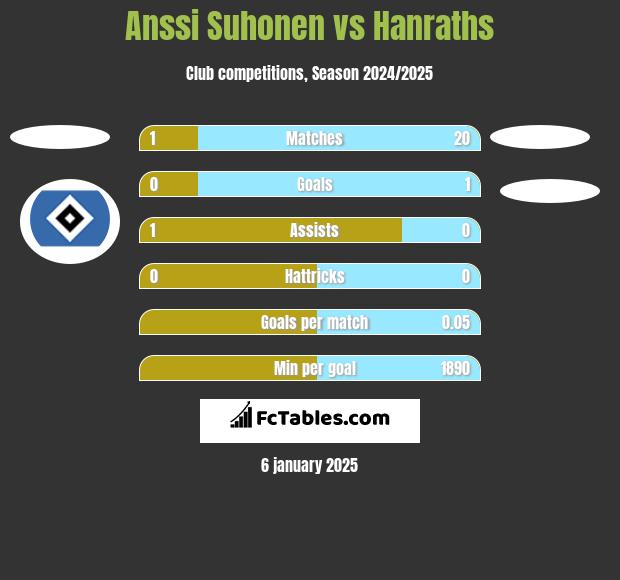 Anssi Suhonen vs Hanraths h2h player stats