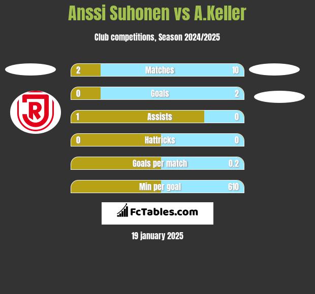 Anssi Suhonen vs A.Keller h2h player stats