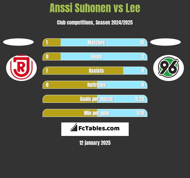 Anssi Suhonen vs Lee h2h player stats