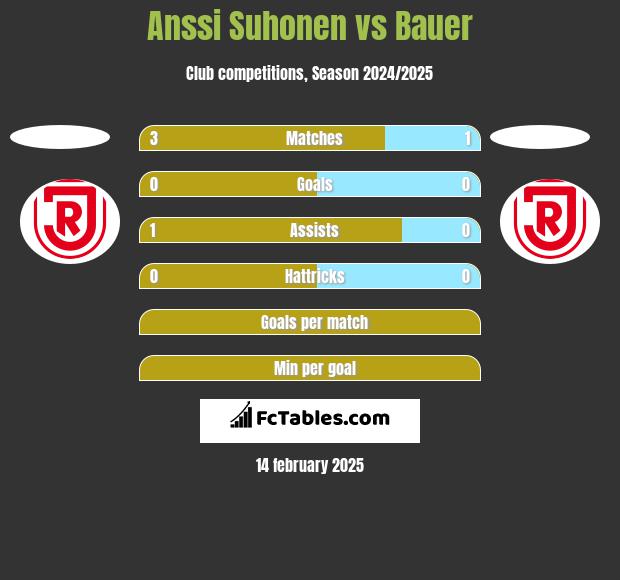 Anssi Suhonen vs Bauer h2h player stats