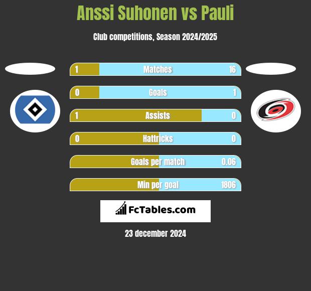 Anssi Suhonen vs Pauli h2h player stats