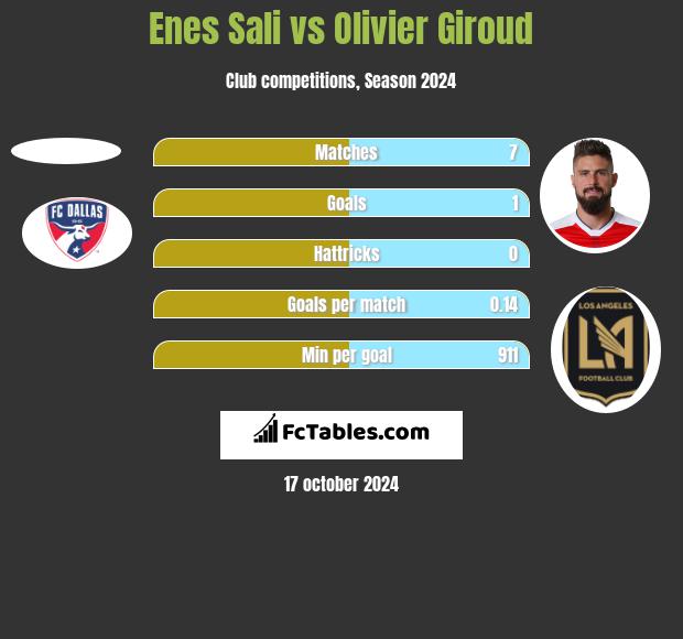 Enes Sali vs Olivier Giroud h2h player stats