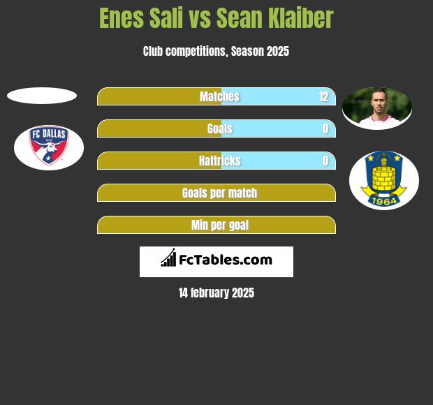 Enes Sali vs Sean Klaiber h2h player stats