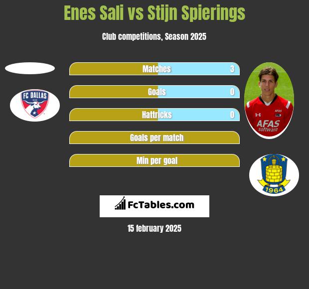 Enes Sali vs Stijn Spierings h2h player stats