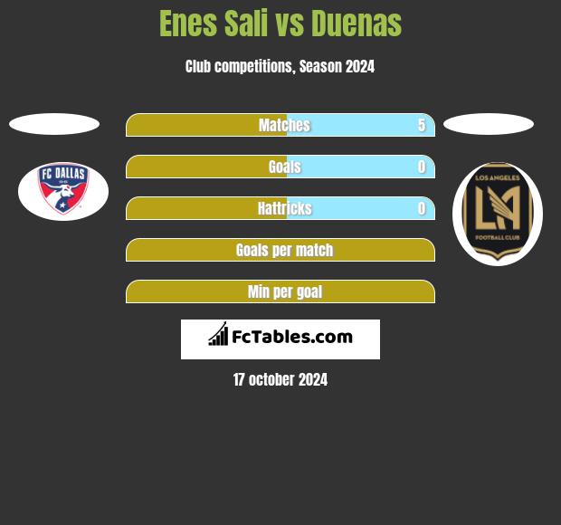 Enes Sali vs Duenas h2h player stats