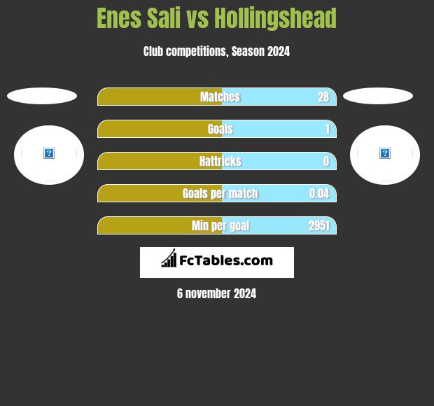 Enes Sali vs Hollingshead h2h player stats