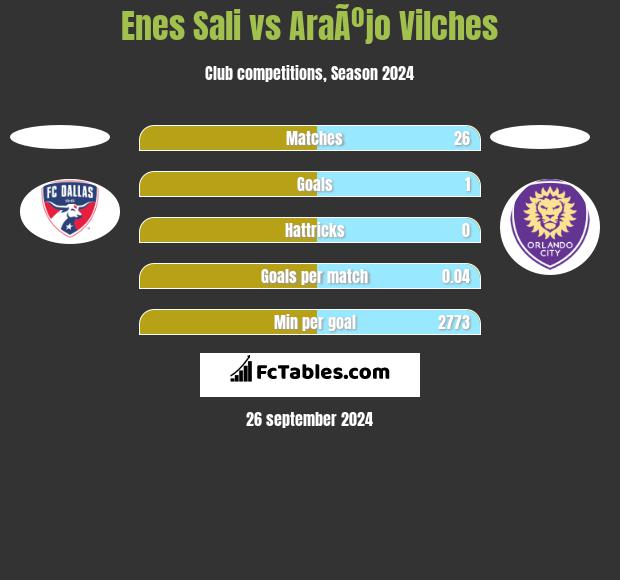 Enes Sali vs AraÃºjo Vilches h2h player stats