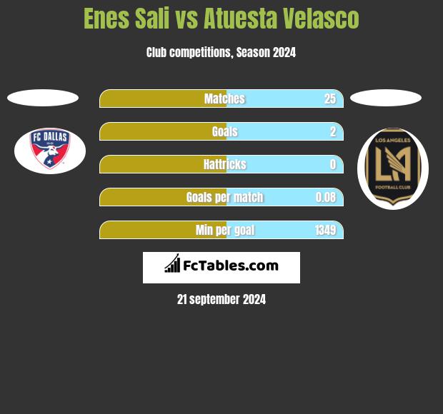 Enes Sali vs Atuesta Velasco h2h player stats