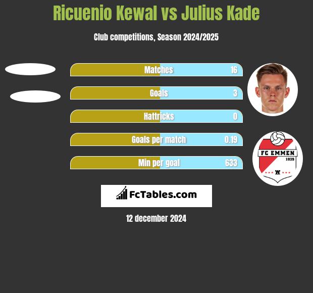 Ricuenio Kewal vs Julius Kade h2h player stats