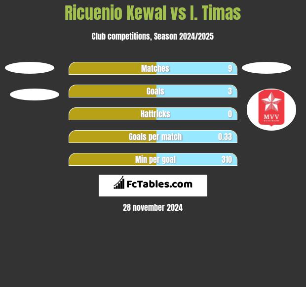 Ricuenio Kewal vs I. Timas h2h player stats