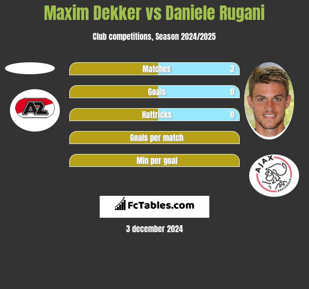 Maxim Dekker vs Daniele Rugani h2h player stats