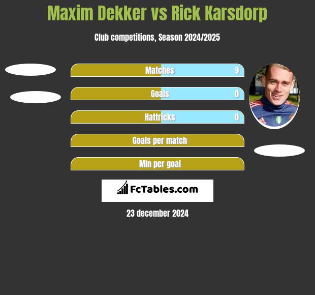 Maxim Dekker vs Rick Karsdorp h2h player stats