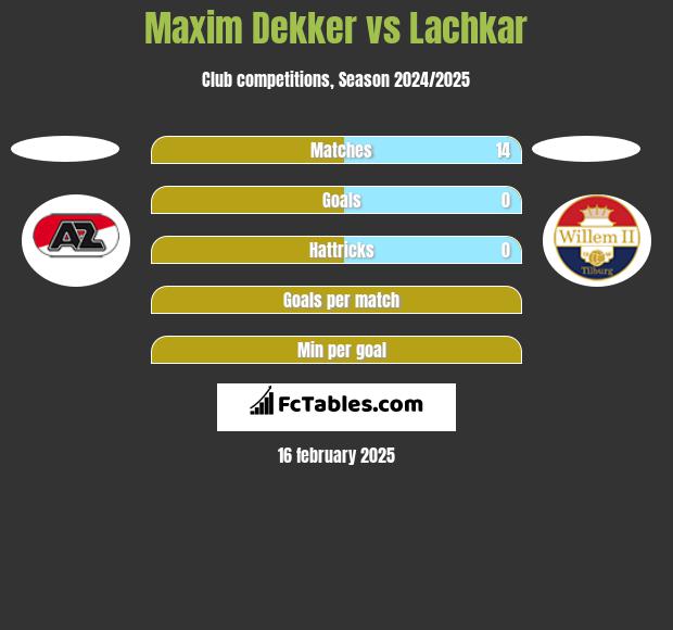 Maxim Dekker vs Lachkar h2h player stats