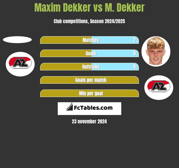 Maxim Dekker vs M. Dekker h2h player stats