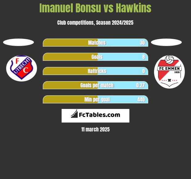 Imanuel Bonsu vs Hawkins h2h player stats