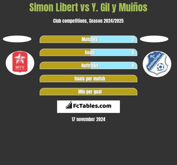 Simon Libert vs Y. Gil y Muiños h2h player stats