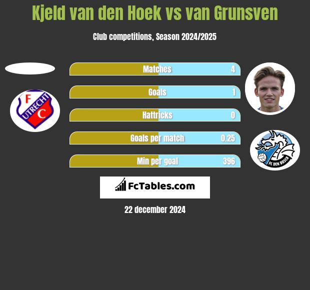 Kjeld van den Hoek vs van Grunsven h2h player stats