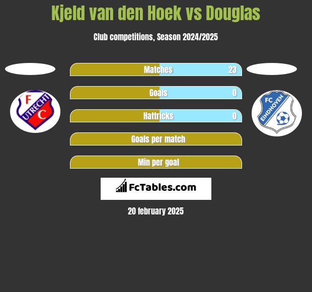 Kjeld van den Hoek vs Douglas h2h player stats