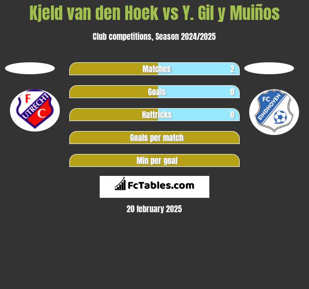 Kjeld van den Hoek vs Y. Gil y Muiños h2h player stats